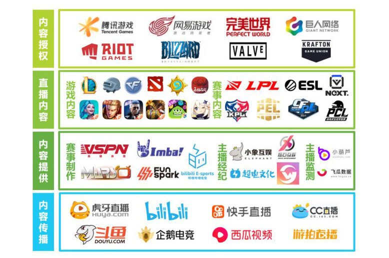 关于电竞直播平台流量激增，赛事带动产业发展的信息